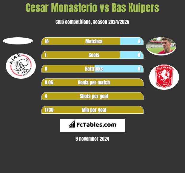 Cesar Monasterio vs Bas Kuipers h2h player stats