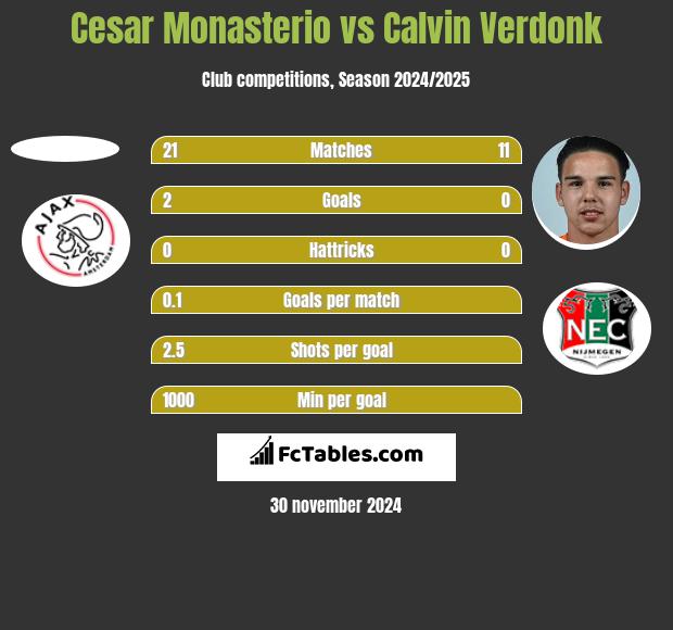 Cesar Monasterio vs Calvin Verdonk h2h player stats