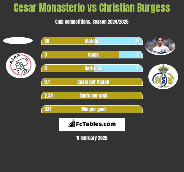 Cesar Monasterio vs Christian Burgess h2h player stats