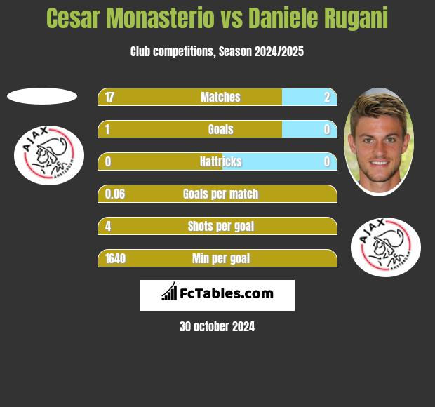 Cesar Monasterio vs Daniele Rugani h2h player stats