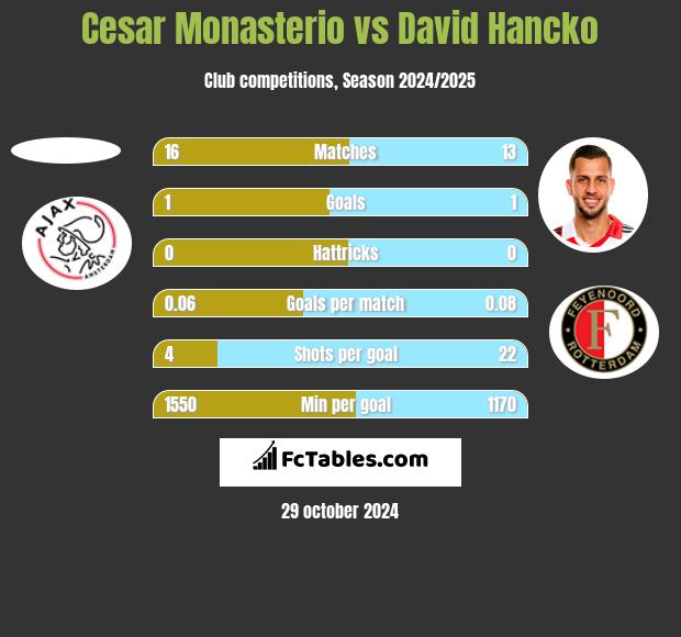 Cesar Monasterio vs David Hancko h2h player stats