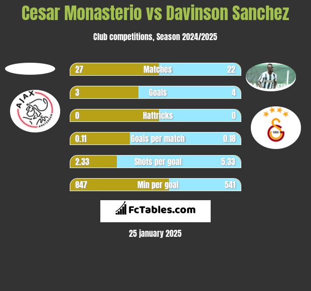 Cesar Monasterio vs Davinson Sanchez h2h player stats