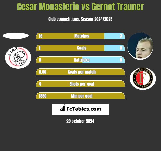 Cesar Monasterio vs Gernot Trauner h2h player stats