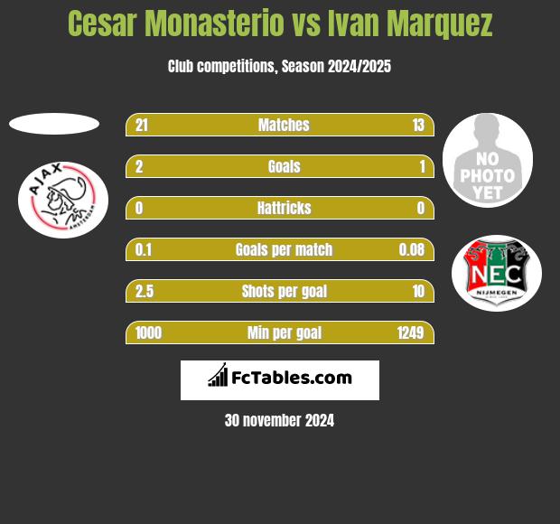 Cesar Monasterio vs Ivan Marquez h2h player stats