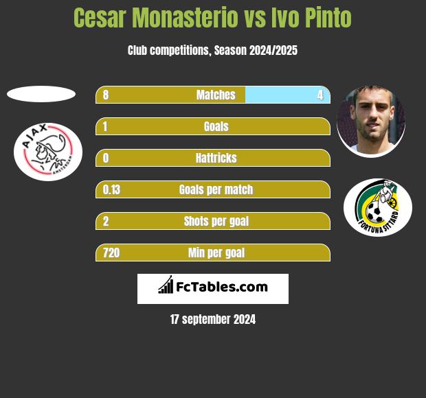 Cesar Monasterio vs Ivo Pinto h2h player stats