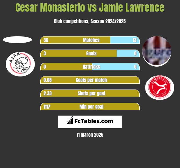 Cesar Monasterio vs Jamie Lawrence h2h player stats