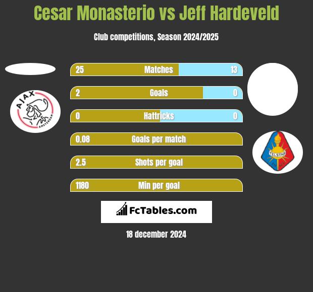 Cesar Monasterio vs Jeff Hardeveld h2h player stats