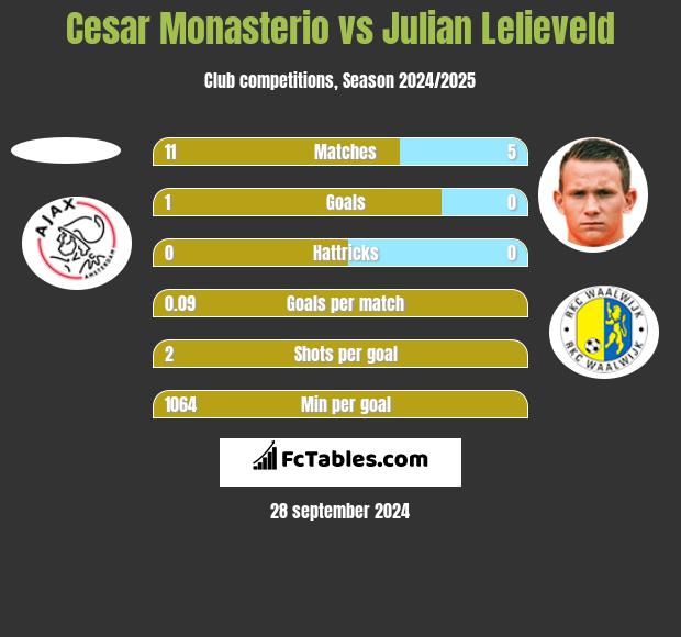 Cesar Monasterio vs Julian Lelieveld h2h player stats