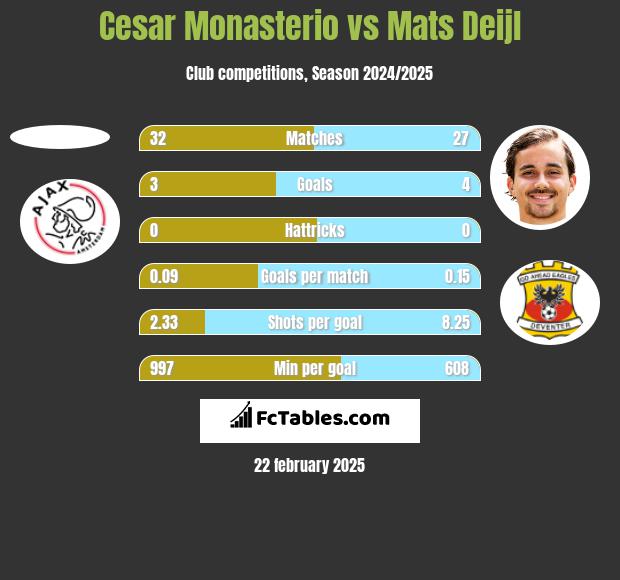 Cesar Monasterio vs Mats Deijl h2h player stats