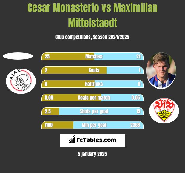 Cesar Monasterio vs Maximilian Mittelstaedt h2h player stats