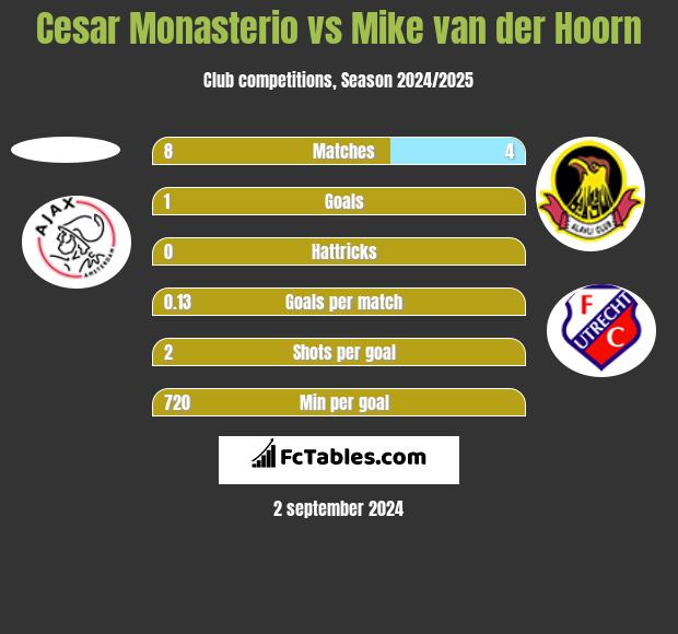 Cesar Monasterio vs Mike van der Hoorn h2h player stats