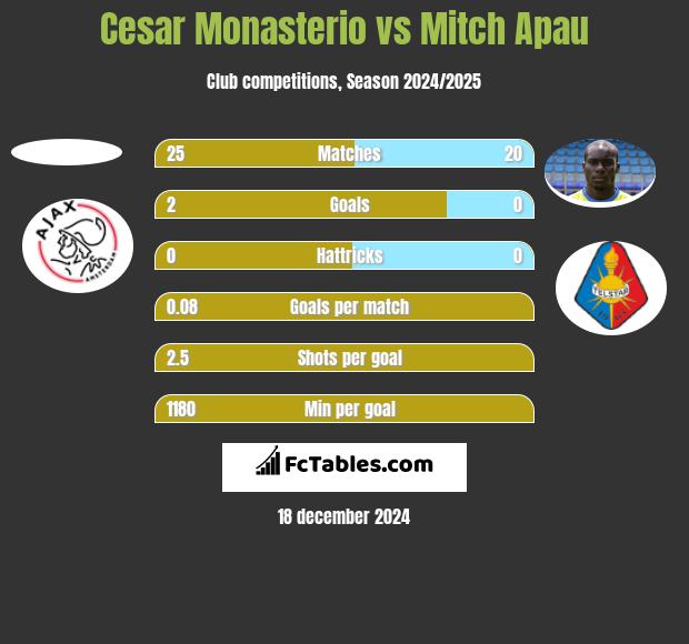 Cesar Monasterio vs Mitch Apau h2h player stats