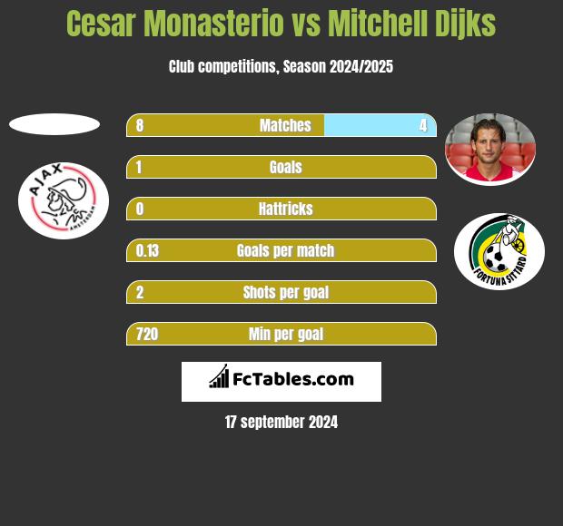 Cesar Monasterio vs Mitchell Dijks h2h player stats