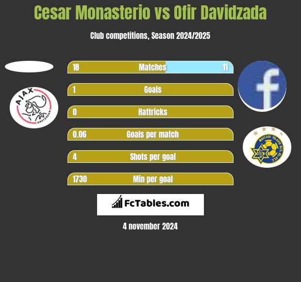 Cesar Monasterio vs Ofir Davidzada h2h player stats