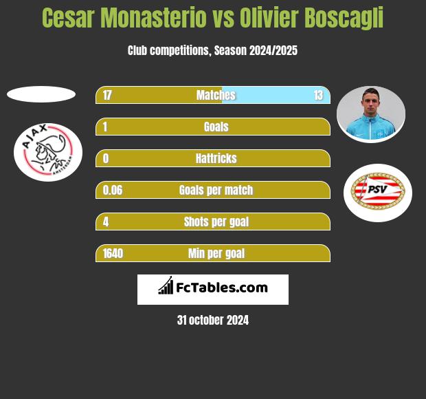 Cesar Monasterio vs Olivier Boscagli h2h player stats