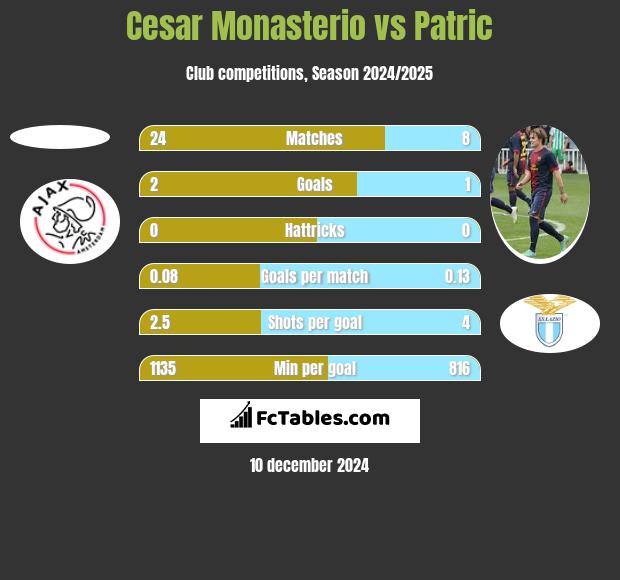 Cesar Monasterio vs Patric h2h player stats