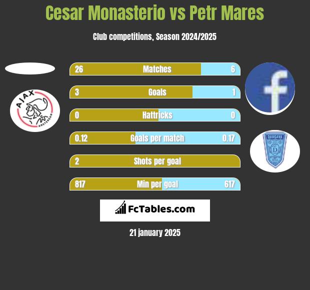 Cesar Monasterio vs Petr Mares h2h player stats