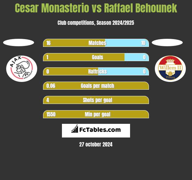 Cesar Monasterio vs Raffael Behounek h2h player stats