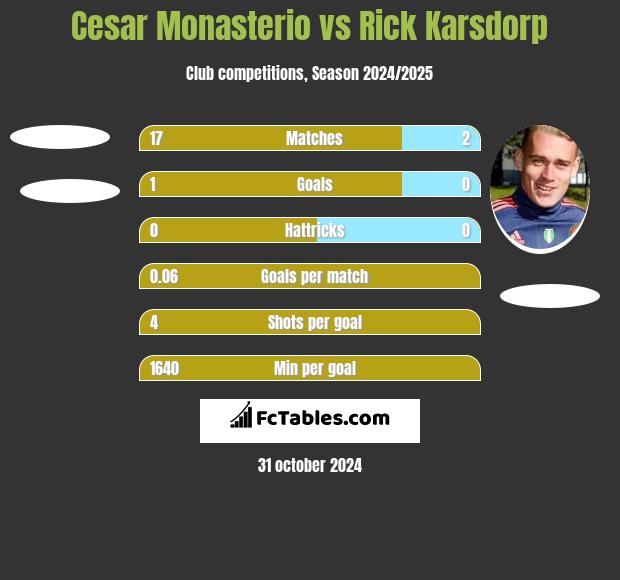 Cesar Monasterio vs Rick Karsdorp h2h player stats