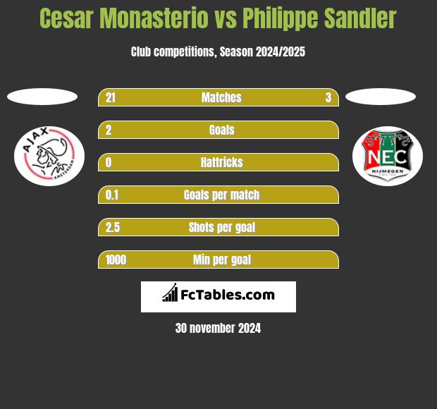 Cesar Monasterio vs Philippe Sandler h2h player stats