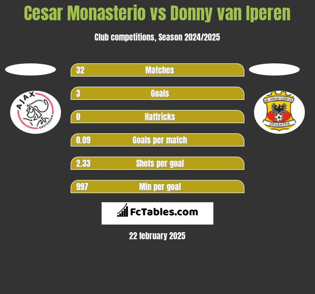 Cesar Monasterio vs Donny van Iperen h2h player stats