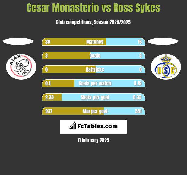 Cesar Monasterio vs Ross Sykes h2h player stats