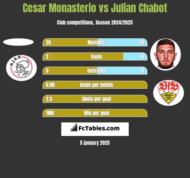 Cesar Monasterio vs Julian Chabot h2h player stats