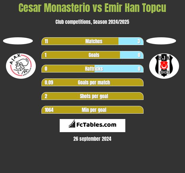 Cesar Monasterio vs Emir Han Topcu h2h player stats