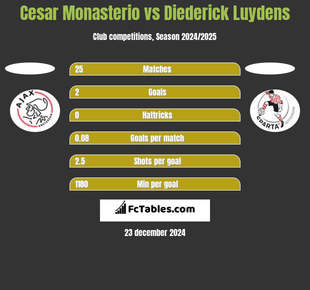 Cesar Monasterio vs Diederick Luydens h2h player stats