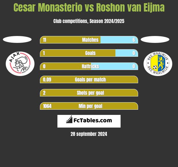 Cesar Monasterio vs Roshon van Eijma h2h player stats