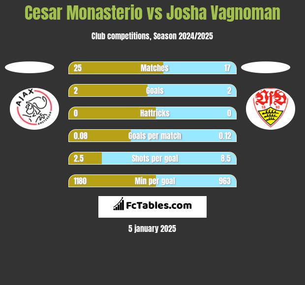 Cesar Monasterio vs Josha Vagnoman h2h player stats