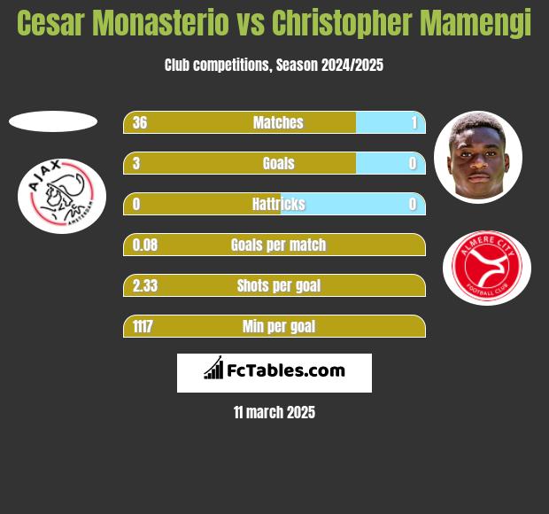 Cesar Monasterio vs Christopher Mamengi h2h player stats