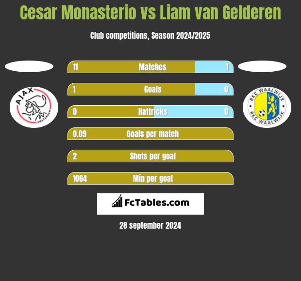 Cesar Monasterio vs Liam van Gelderen h2h player stats