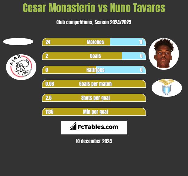 Cesar Monasterio vs Nuno Tavares h2h player stats