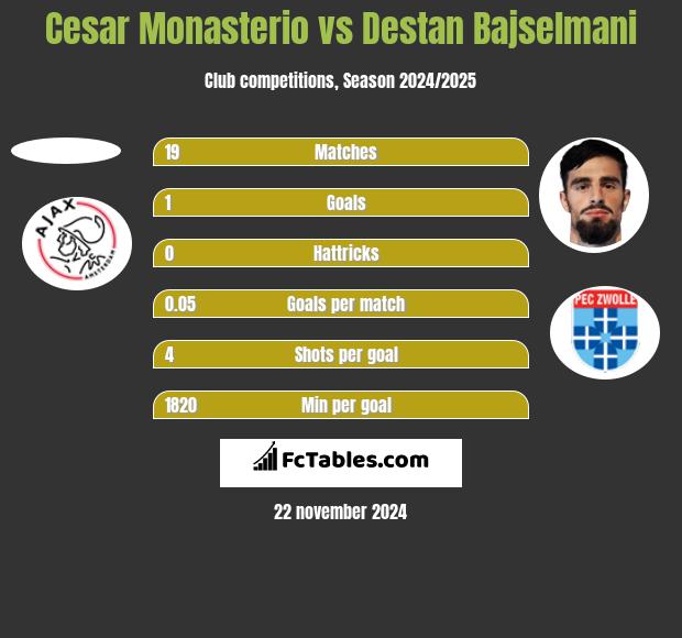 Cesar Monasterio vs Destan Bajselmani h2h player stats