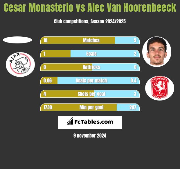 Cesar Monasterio vs Alec Van Hoorenbeeck h2h player stats