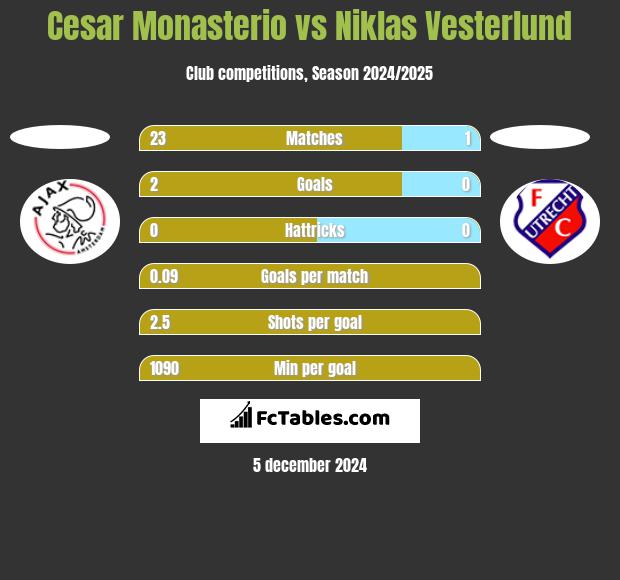 Cesar Monasterio vs Niklas Vesterlund h2h player stats