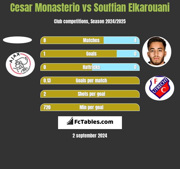 Cesar Monasterio vs Souffian Elkarouani h2h player stats