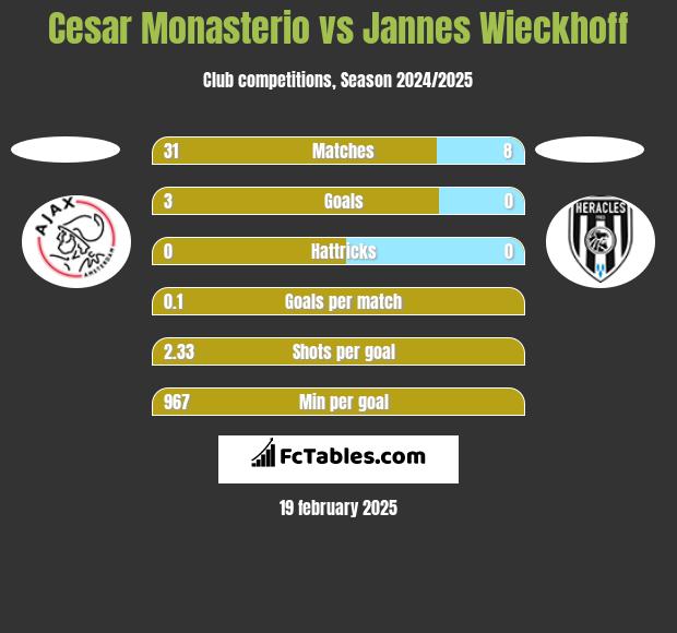 Cesar Monasterio vs Jannes Wieckhoff h2h player stats