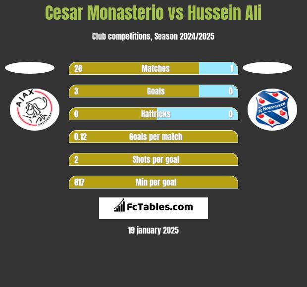 Cesar Monasterio vs Hussein Ali h2h player stats