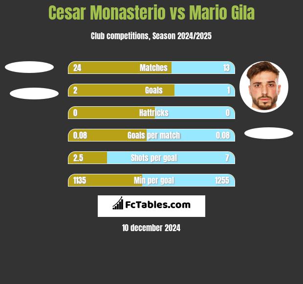 Cesar Monasterio vs Mario Gila h2h player stats