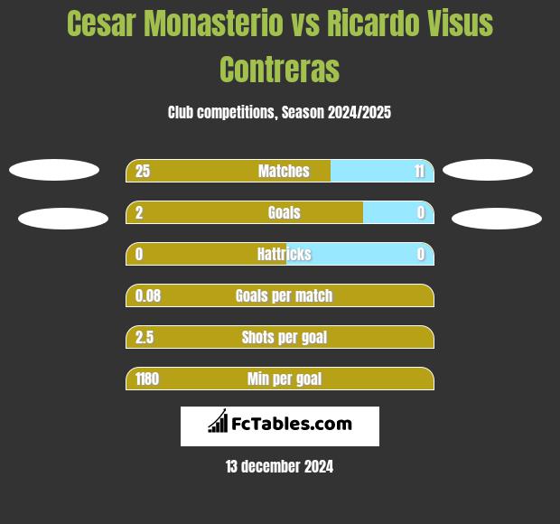 Cesar Monasterio vs Ricardo Visus Contreras h2h player stats