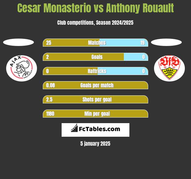 Cesar Monasterio vs Anthony Rouault h2h player stats