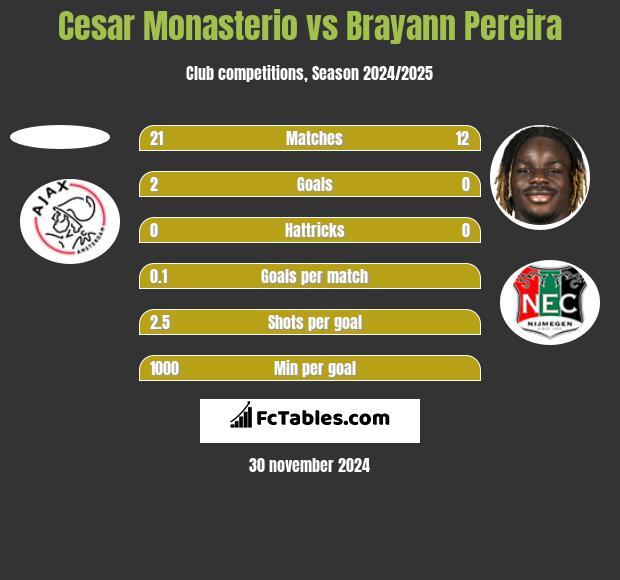 Cesar Monasterio vs Brayann Pereira h2h player stats