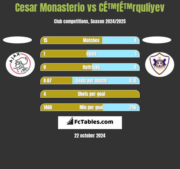 Cesar Monasterio vs CÉ™fÉ™rquliyev h2h player stats