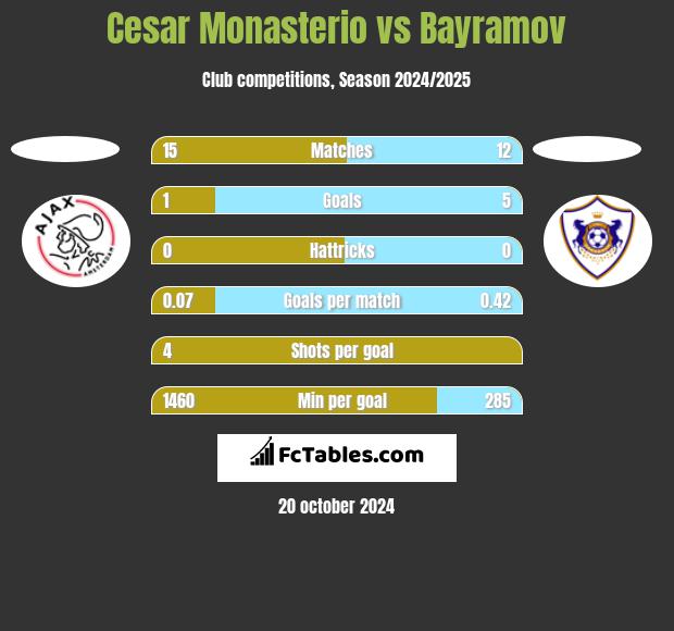 Cesar Monasterio vs Bayramov h2h player stats