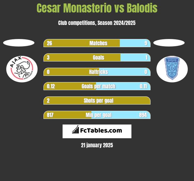 Cesar Monasterio vs Balodis h2h player stats