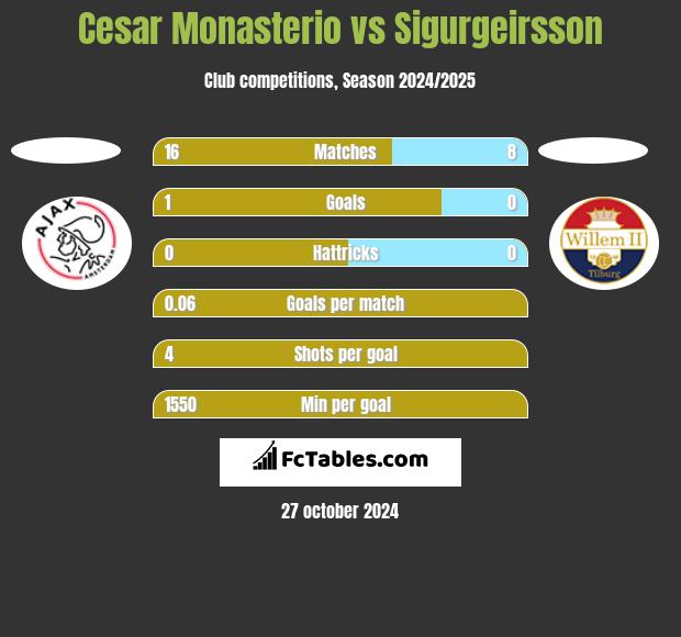 Cesar Monasterio vs Sigurgeirsson h2h player stats