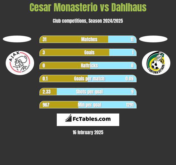 Cesar Monasterio vs Dahlhaus h2h player stats