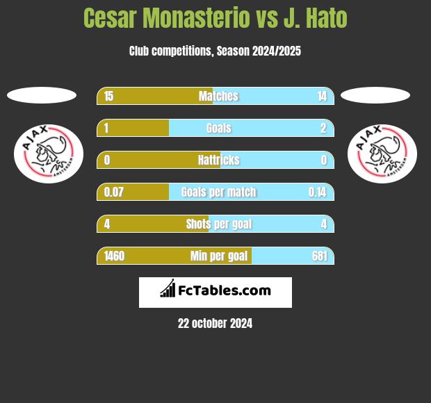 Cesar Monasterio vs J. Hato h2h player stats